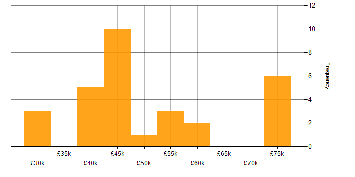 Salary histogram for HTML5 in Merseyside