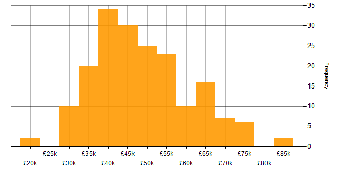 Salary histogram for HTML5 in the North of England