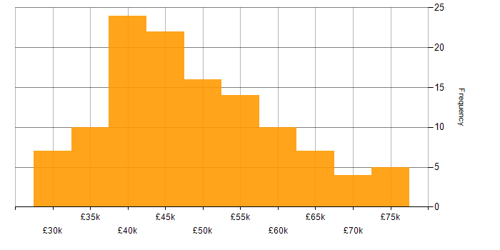 Salary histogram for HTML5 in the North West