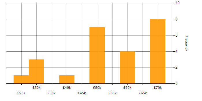 Salary histogram for HTML5 in Wales