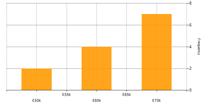 Salary histogram for HTML5 in West Wales