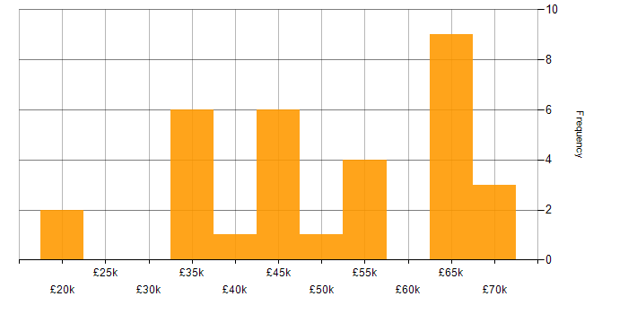 Salary histogram for HTML5 in Yorkshire