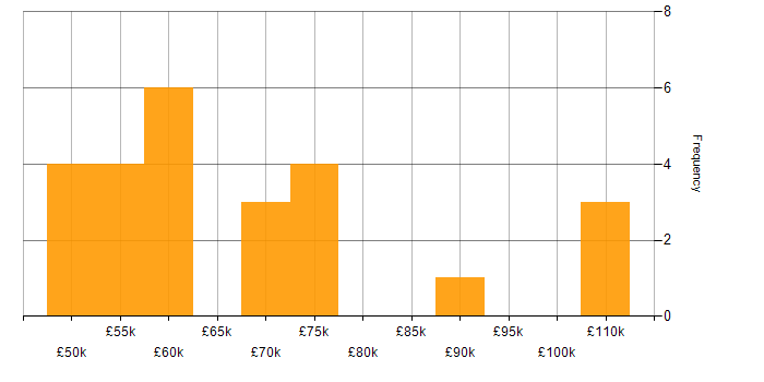 Salary histogram for HTML5 Canvas in London