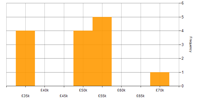 Salary histogram for HTML5 Canvas in the North of England
