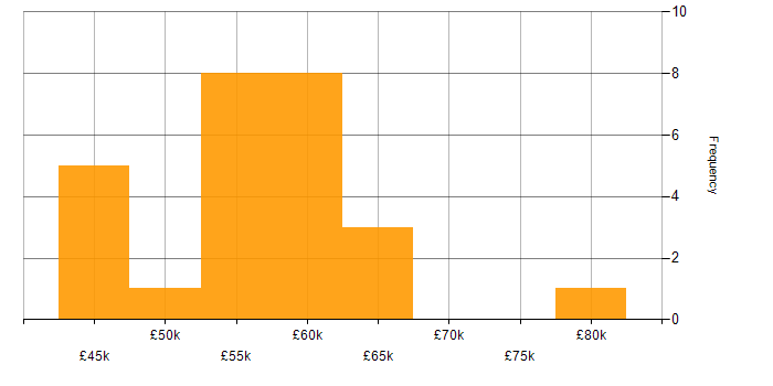 Salary histogram for HTML5 Canvas in the South East