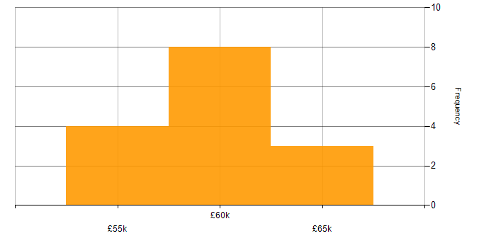 Salary histogram for HTML5 Canvas in the Thames Valley