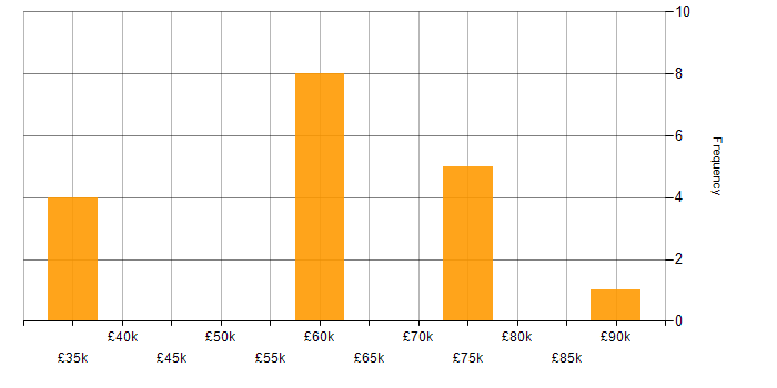Salary histogram for HTTP in the City of London