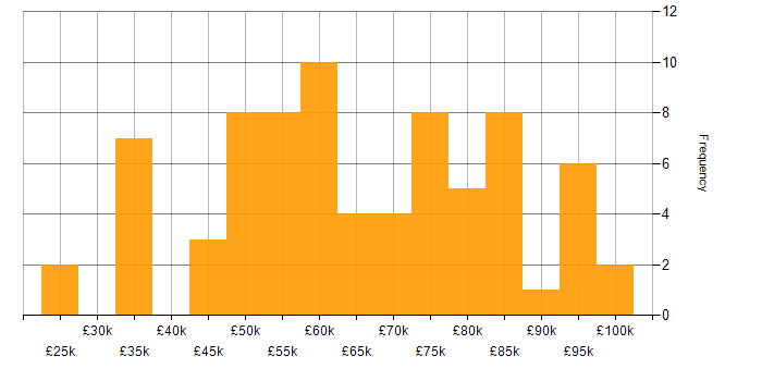Salary histogram for HTTP in London