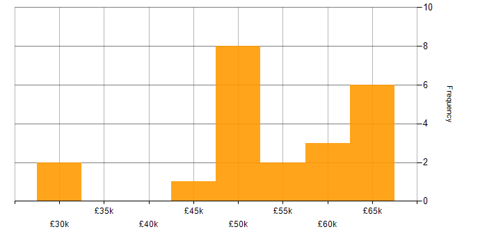 Salary histogram for HTTP in the Midlands