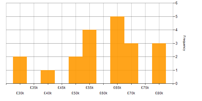 Salary histogram for HTTP in the North of England