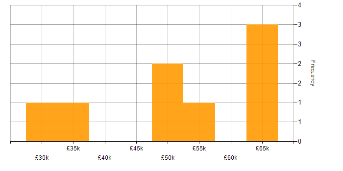 Salary histogram for HTTP in the South West