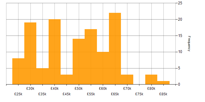 Salary histogram for HTTP in the UK excluding London