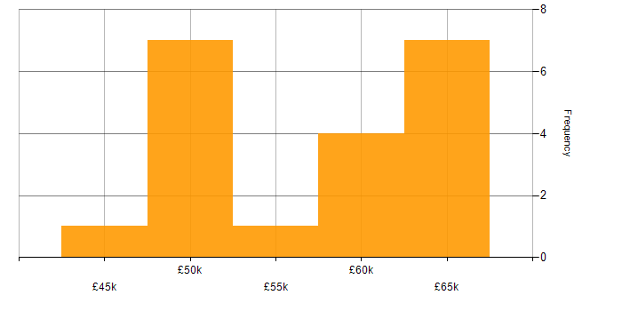 Salary histogram for HTTP in the West Midlands