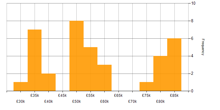 Salary histogram for HTTPS in the UK