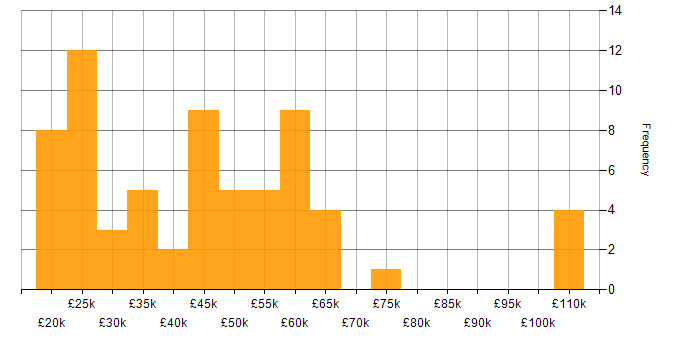 Salary histogram for HubSpot in England