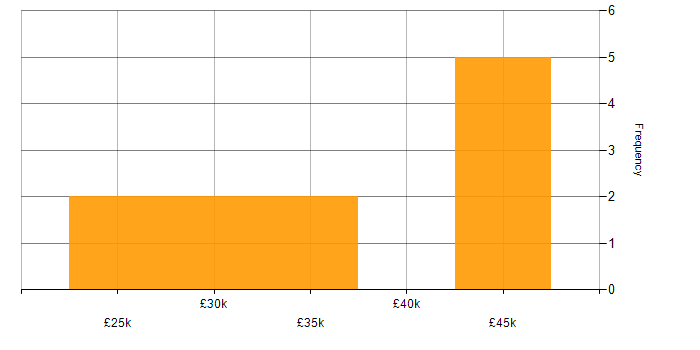 Salary histogram for Hudson in Hampshire