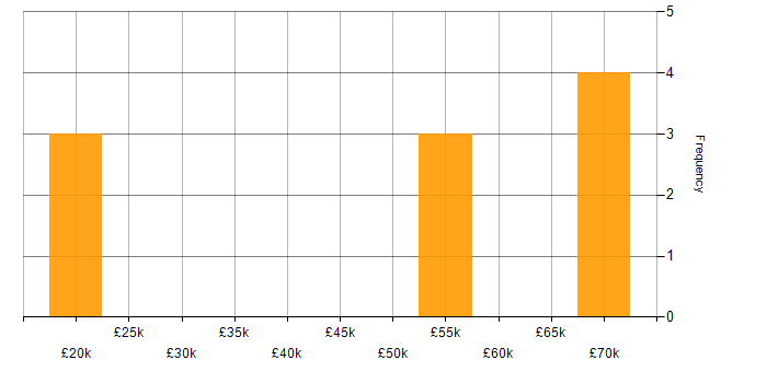 Salary histogram for Human Factors in the East of England