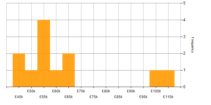 Salary histogram for Human-Centred Design in England