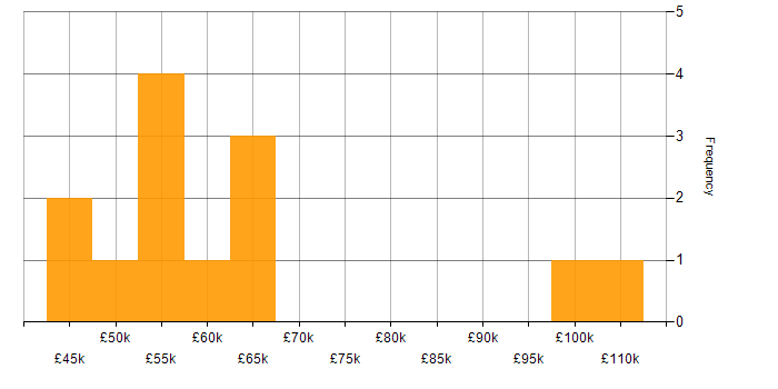 Salary histogram for Human-Centred Design in the UK