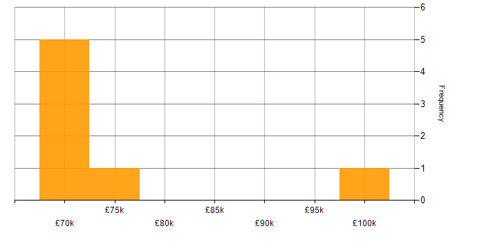 Salary histogram for Hybrid Cloud in the East of England