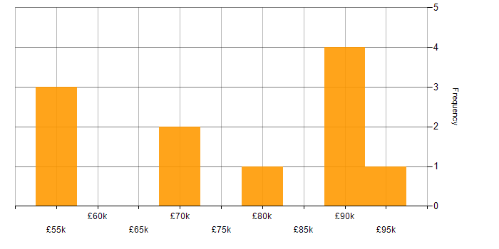 Salary histogram for Hybrid Cloud in Hampshire