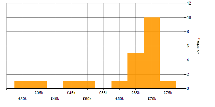 Salary histogram for Hybrid Cloud in the Midlands