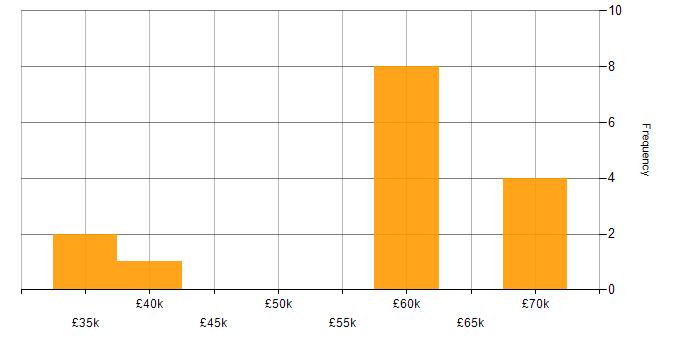 Salary histogram for Hybrid Cloud in Newcastle upon Tyne