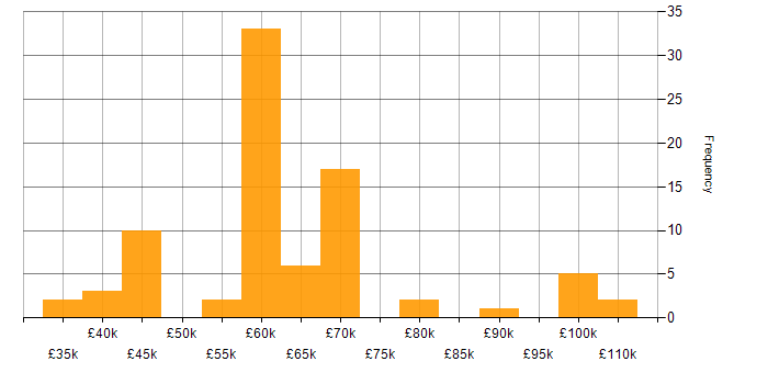 Salary histogram for Hybrid Cloud in the North of England