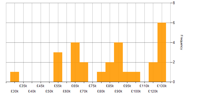 Salary histogram for Hybrid Cloud in the South East
