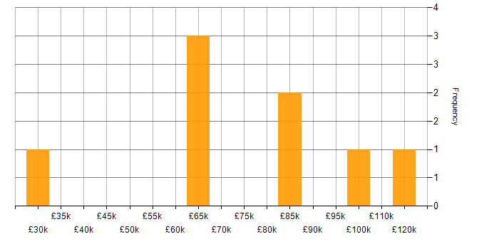 Salary histogram for Hybrid Cloud in the Thames Valley