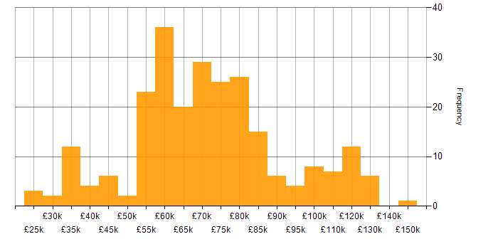Salary histogram for Hybrid Cloud in the UK