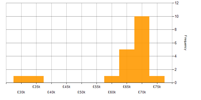 Salary histogram for Hybrid Cloud in the West Midlands