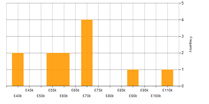 Salary histogram for Hybrid Cloud in West Yorkshire