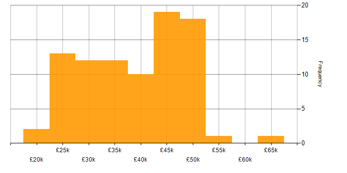 Salary histogram for Hyper-V in the East Midlands