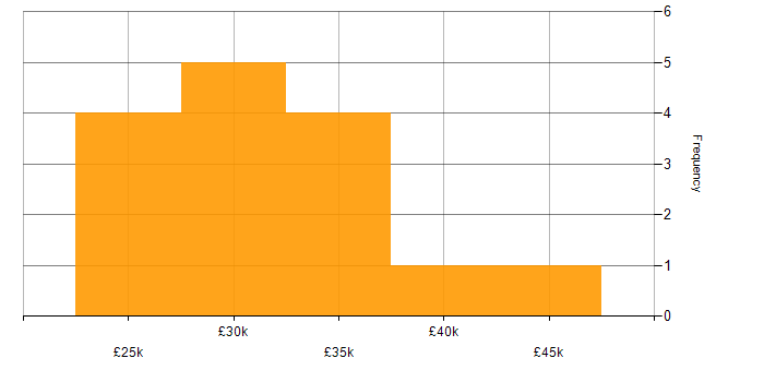 Salary histogram for Hyper-V in Essex