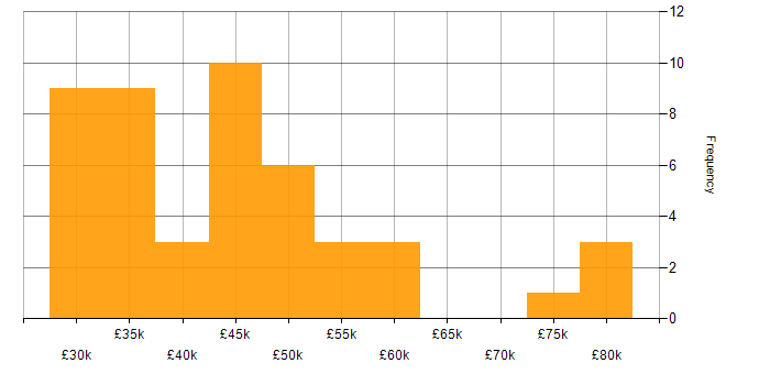 Salary histogram for Hyper-V in Gloucestershire