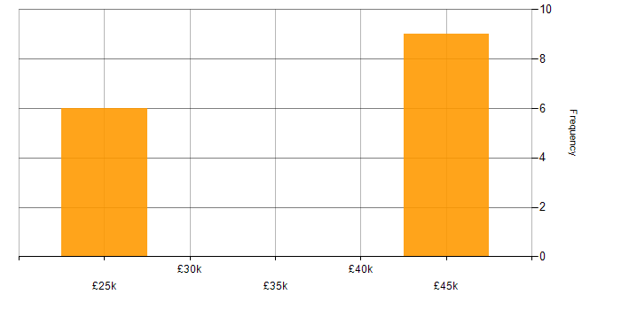 Salary histogram for Hyper-V in Leicestershire
