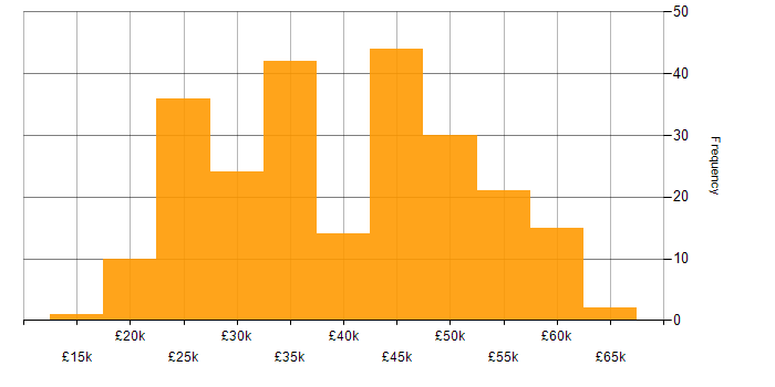 Salary histogram for Hyper-V in the Midlands