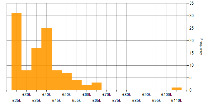 Salary histogram for Hyper-V in the North West