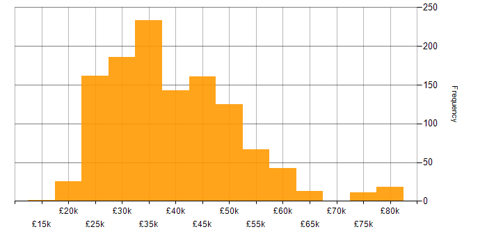 Salary histogram for Hyper-V in the UK excluding London