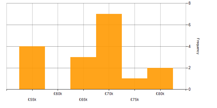 Salary histogram for Hyperion in England