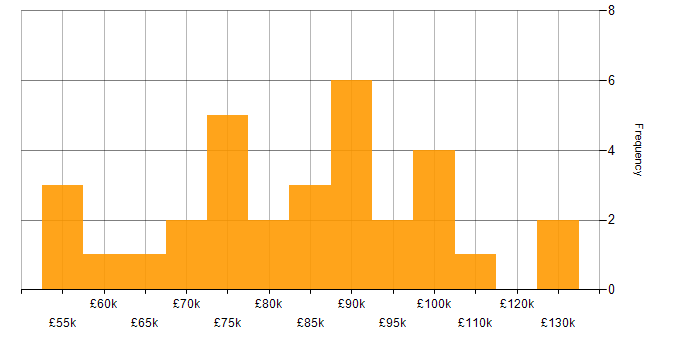 Salary histogram for IaaS in Central London