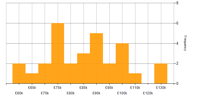 Salary histogram for IaaS in the City of London