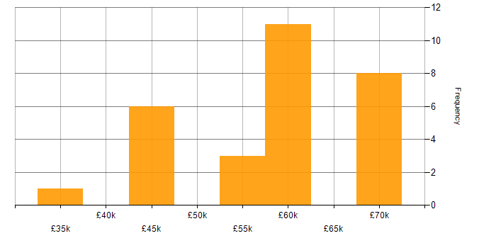 Salary histogram for IaaS in Hampshire