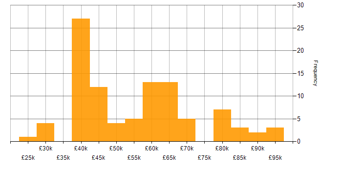 Salary histogram for IaaS in the North of England