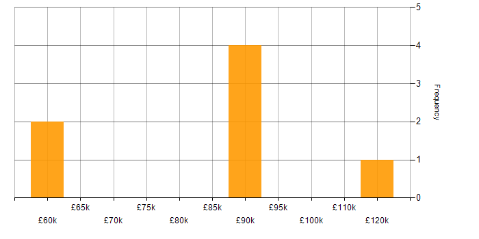 Salary histogram for IaaS in Reading
