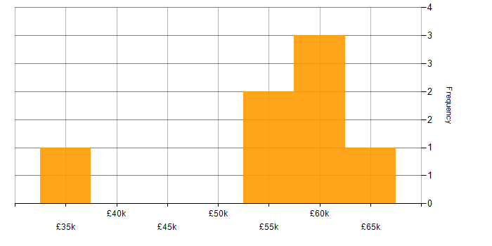 Salary histogram for IaaS in Somerset