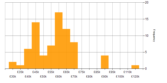 Salary histogram for IaaS in the South East