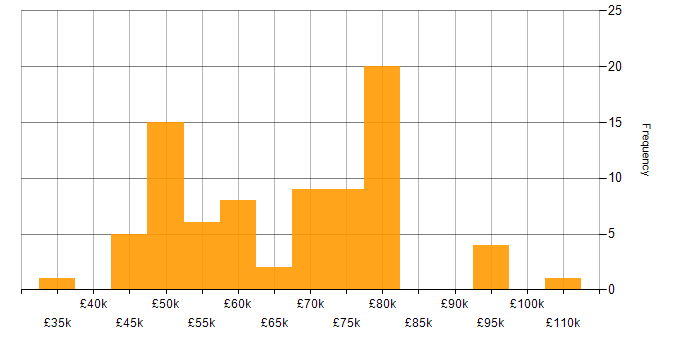 Salary histogram for IaaS in the South West