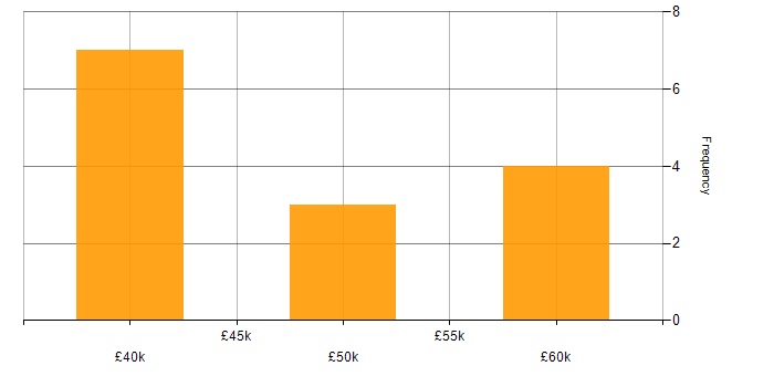 Salary histogram for IaaS in Tyne and Wear